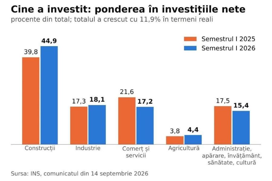 Sub Guvernul Bolojan s-a oprit căderea economiei; PSD şi PNL negociază cât mai durează sacrificiul populaţiei